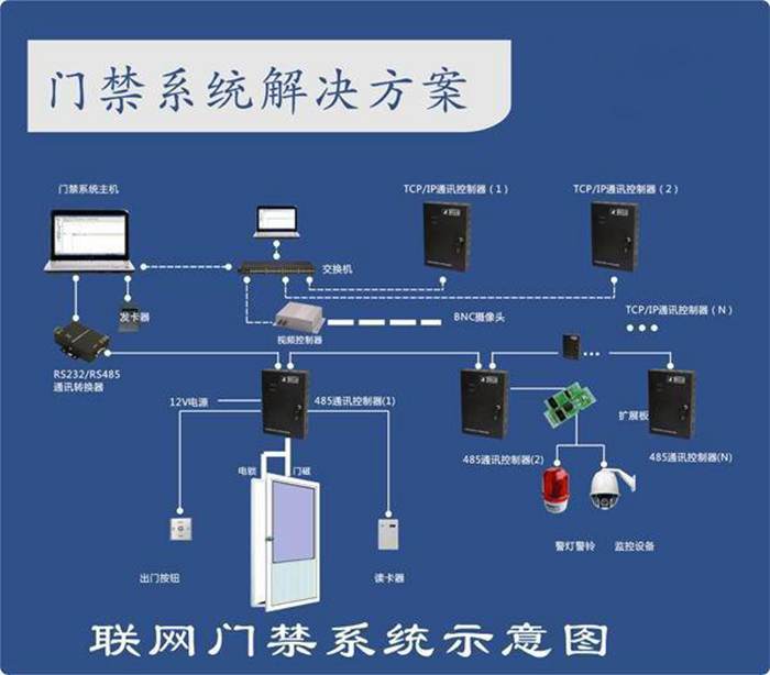 门禁系统解决方案