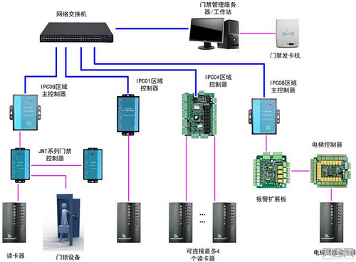 门禁系统的主要工作原理