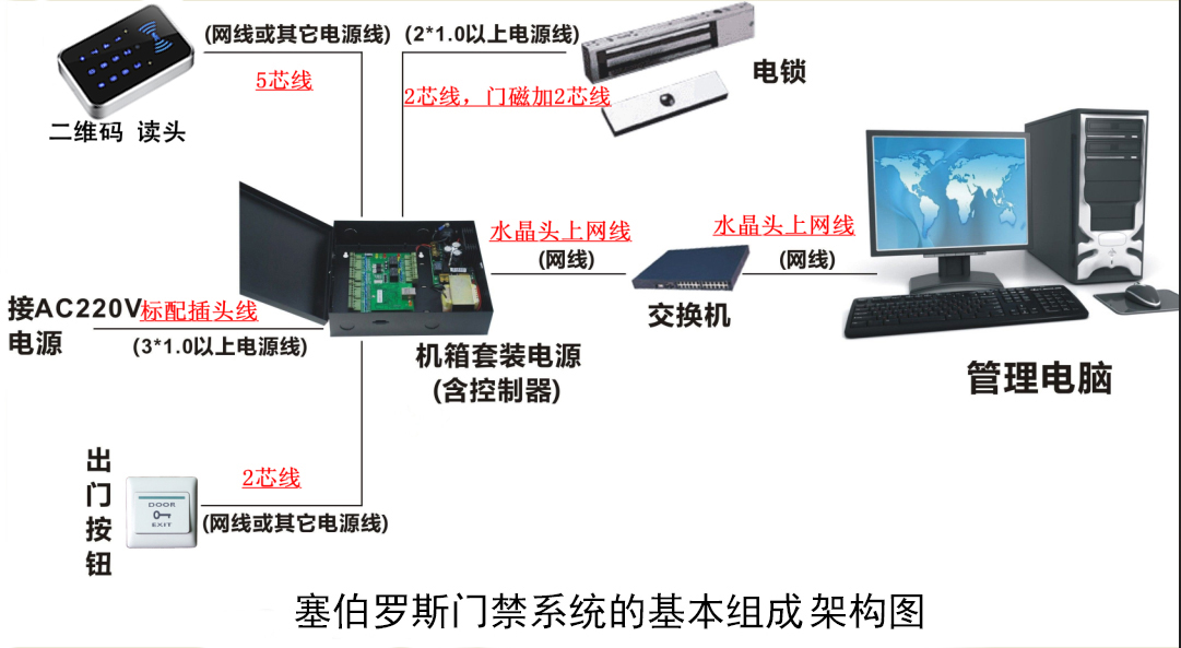 塞伯罗斯二维码门禁系统