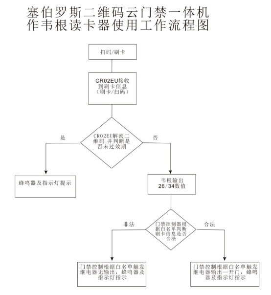 二維碼云門禁一體機(jī)作韋根讀卡器使用流程圖