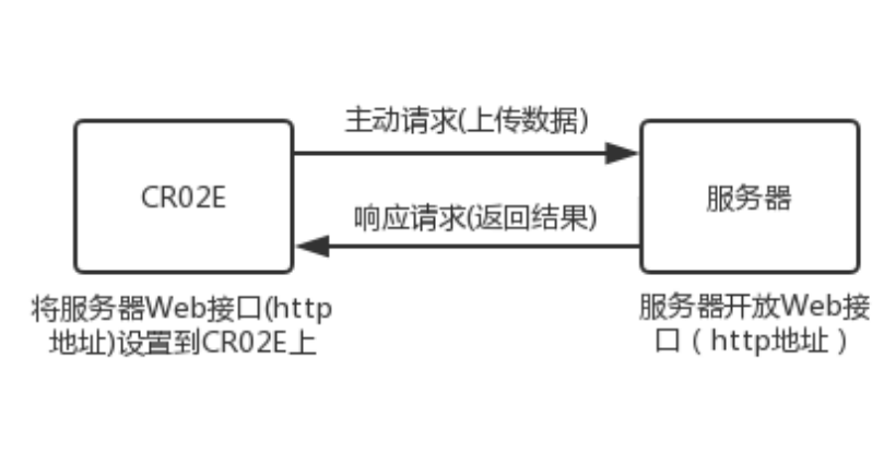 二维码云门禁工作原理