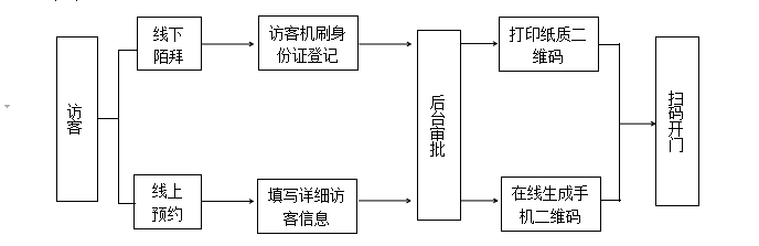 手机预约流程图