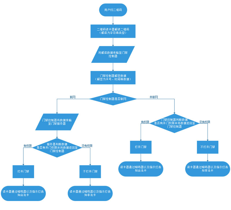 二维码门禁工作原理