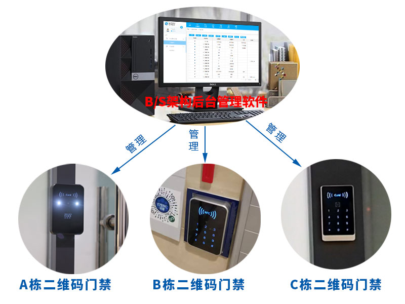 二维码门禁系统可以同时管理多个出口