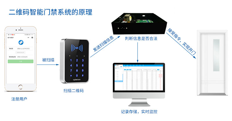 二维码智能门禁系统的原理