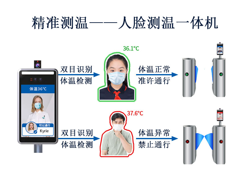 精准测温，塞伯罗斯人脸测温一体机