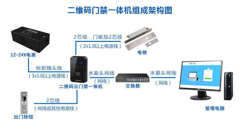 二维码门禁一体机组成架构图