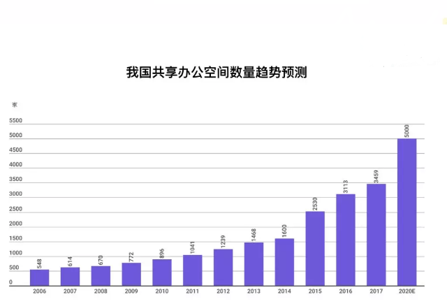 共享办公空间数量趋势预测