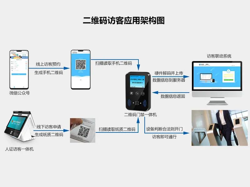 塞伯罗斯二维码门禁在线访客系统